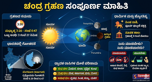 ಖಗ್ರಾಸ ಚಂದ್ರಗ್ರಹಣ 2026: ಪ್ರಮುಖ ವಿವರಗಳು