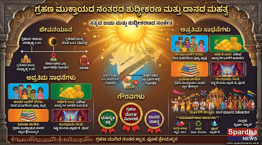 ​ಚಂದ್ರಗ್ರಹಣ ಮುಕ್ತಾಯ: ಗ್ರಹಣದ ನಂತರದ ಶುದ್ಧೀಕರಣ ಮತ್ತು ದಾನದ ಮಹತ್ವವೇನು? ಇಲ್ಲಿದೆ ಸಂಪೂರ್ಣ ಮಾಹಿತಿ